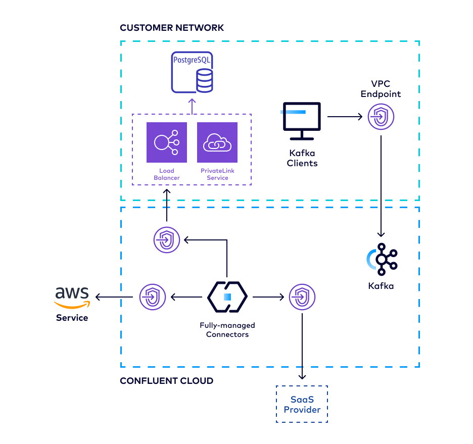 AWS Egress PrivateLink Endpoint architecture