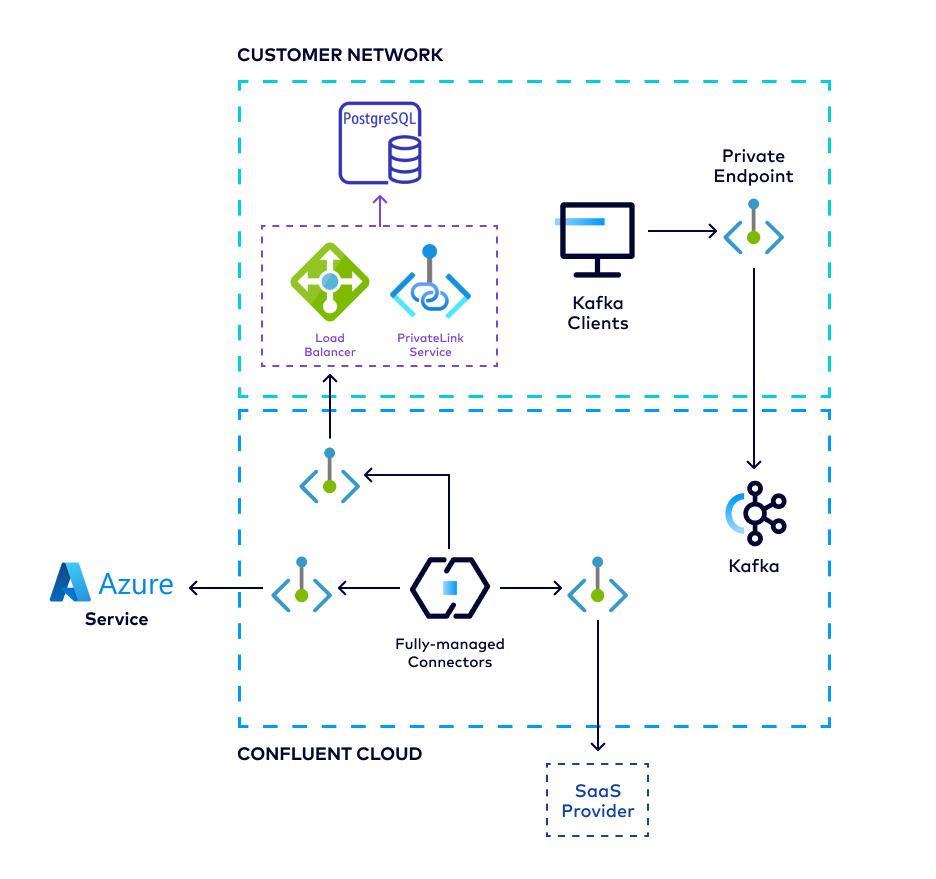 Azure Egress Private Link Endpoint architecture