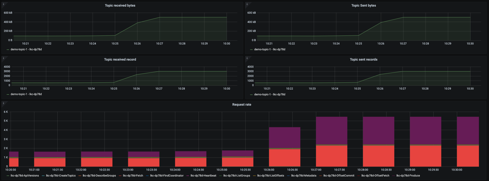 Confluent Cloud Request Increase