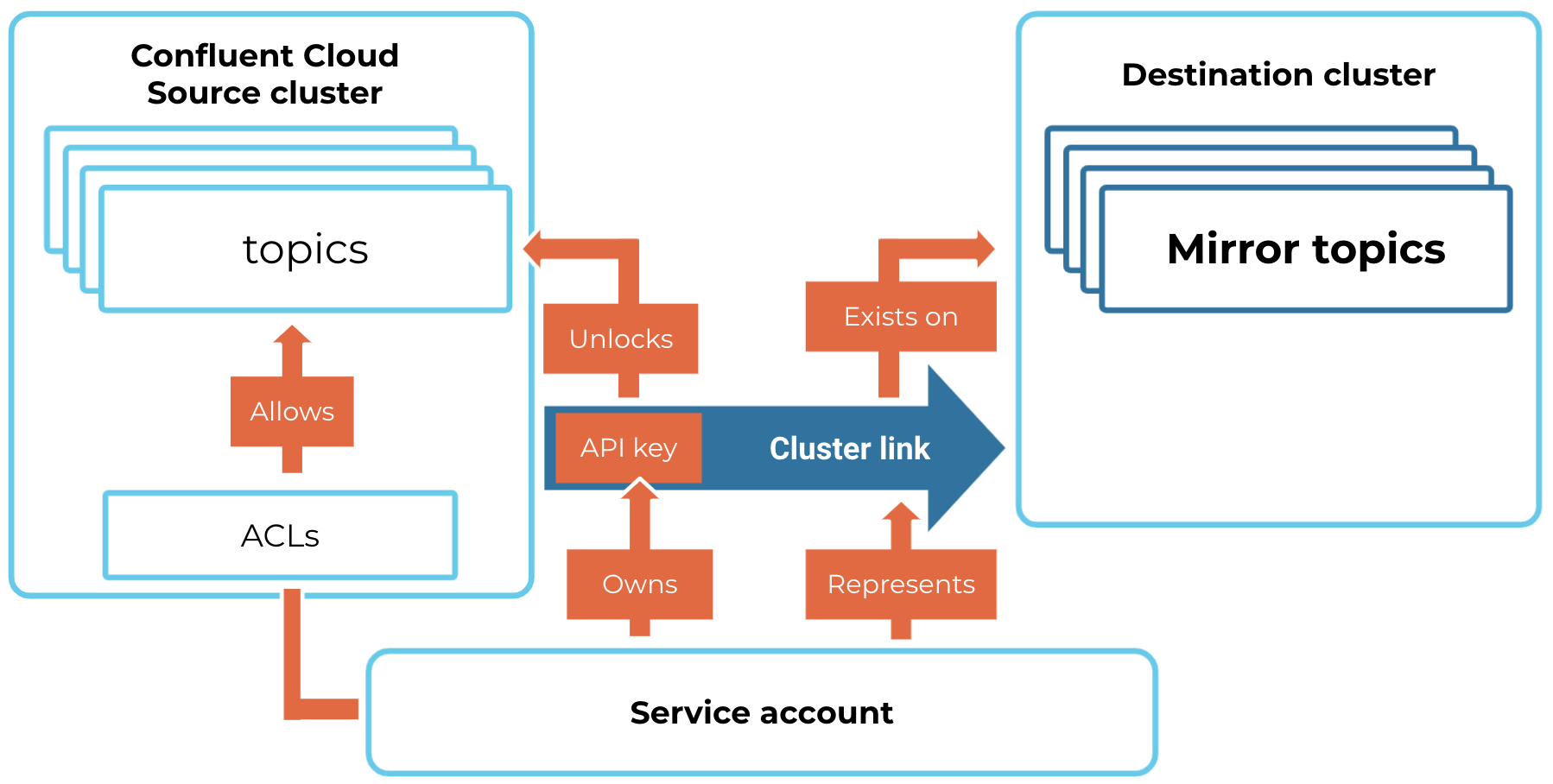 ../../_images/cloud-cluster-linking-security-model.png