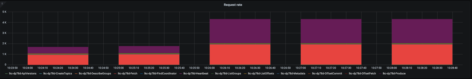 Confluent Cloud Request Breakdown