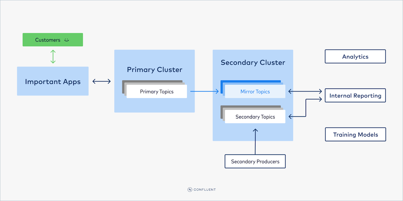 ../../_images/cluster-link-data-replication-for-tiers.png