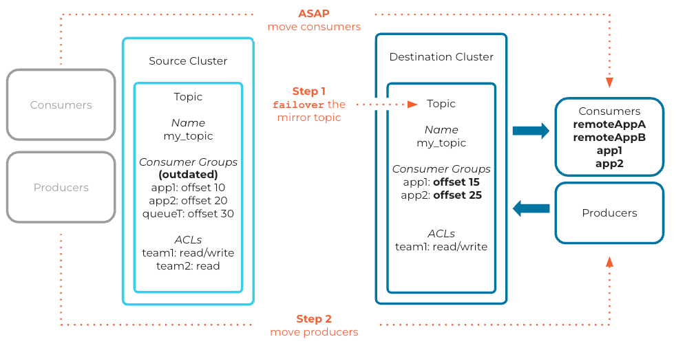 ../../_images/cluster-link-failover1.png