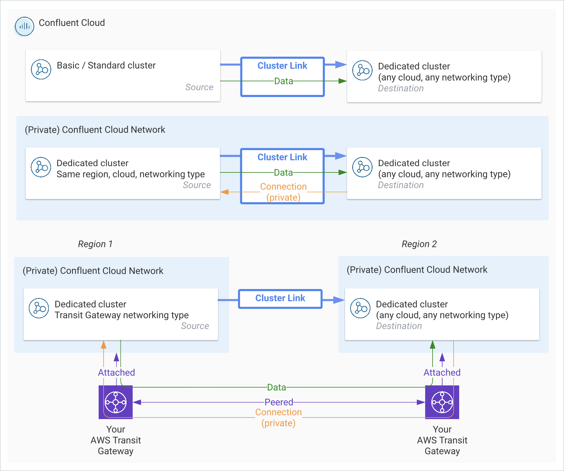 ../../_images/cluster-link-private-net-cloud-to-cloud.png