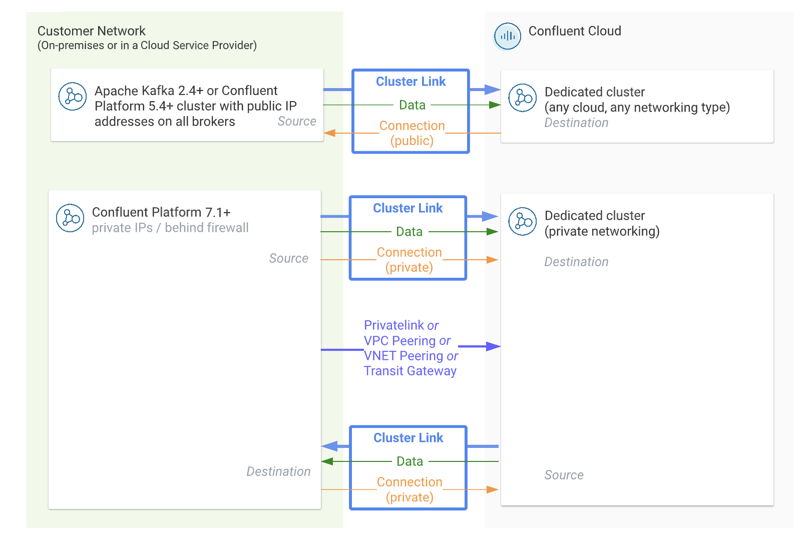 ../../_images/cluster-link-private-net-cloud-to-cp-kafka.png