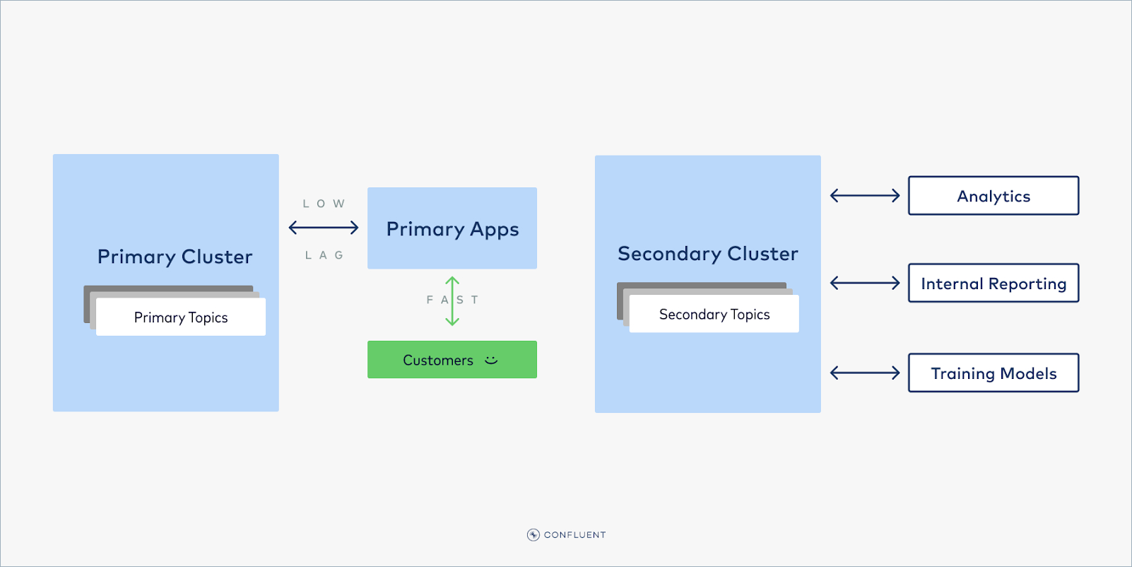 ../../_images/cluster-link-tiered-apps.png