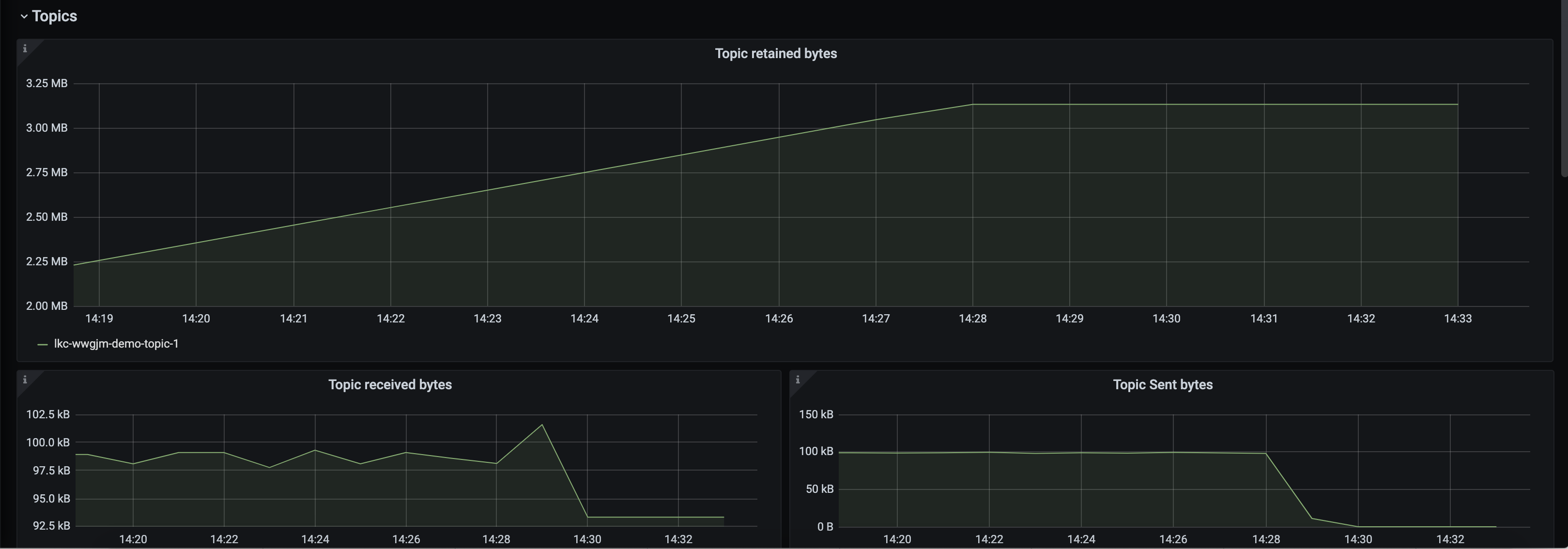 Confluent Cloud Dashboard