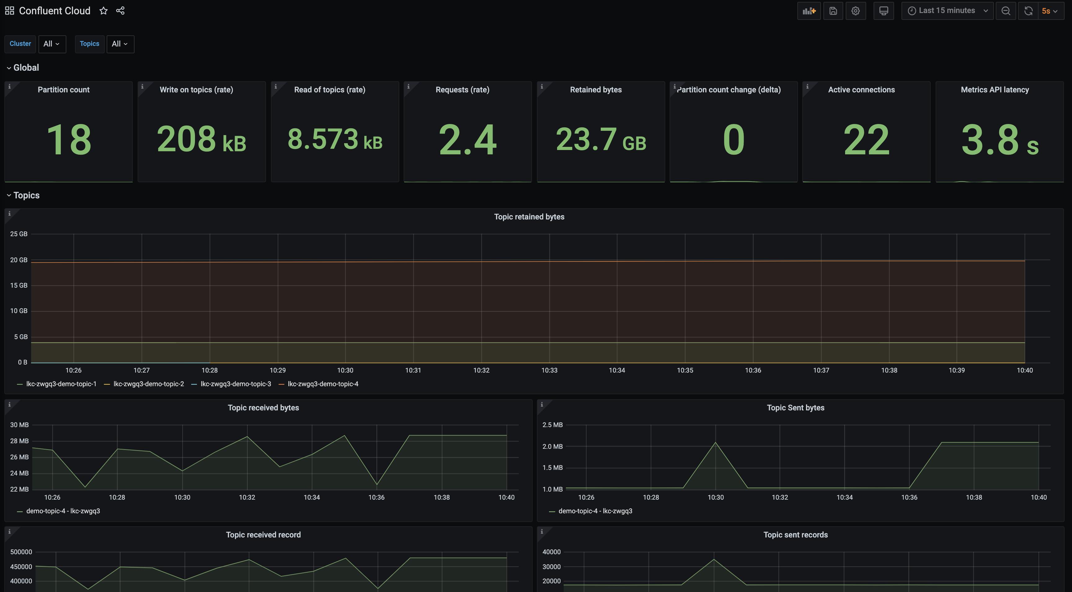 Confluent Cloud Dashboard