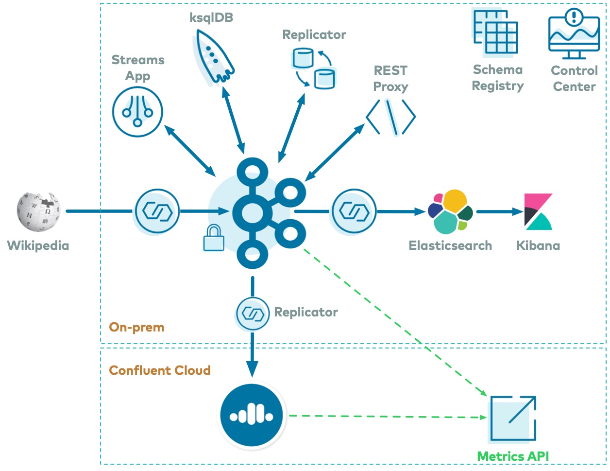 ../../_images/cp-demo-overview-with-ccloud.jpg