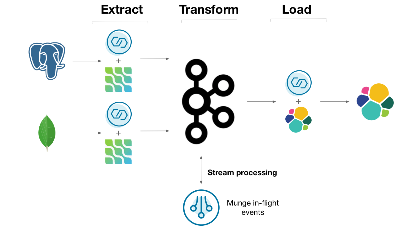 Diagram showing a streaming ETL pipeline implemented the "hard way", without ksqlDB