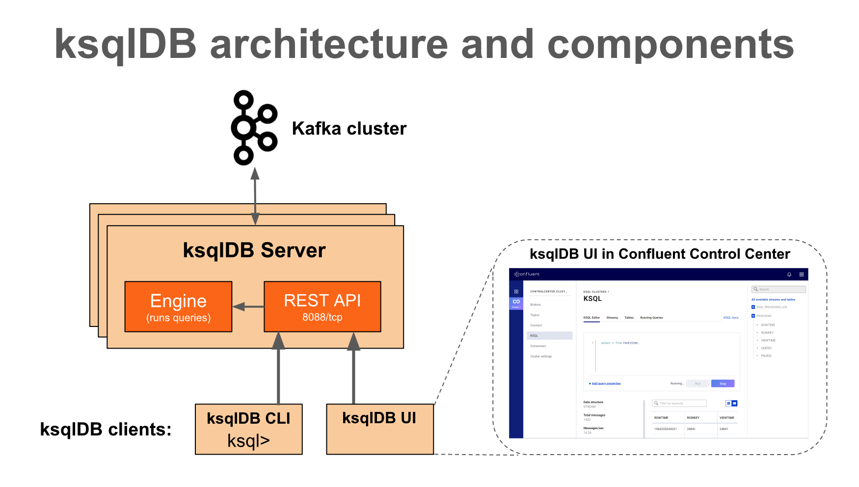 Diagram showing architecture of ksqlDB