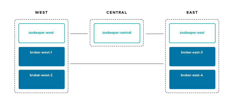 Multi-region Architecture