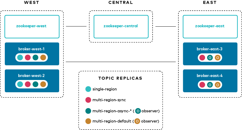 Multi-region topic replicas