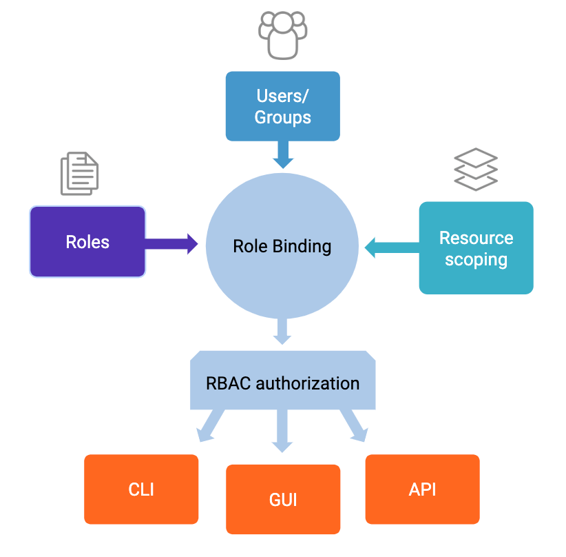 ../../../_images/rbac-overview.png