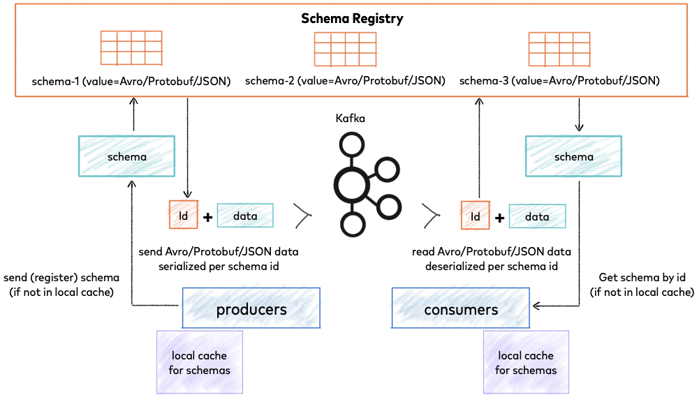 ../../_images/schema-registry-and-kafka.png