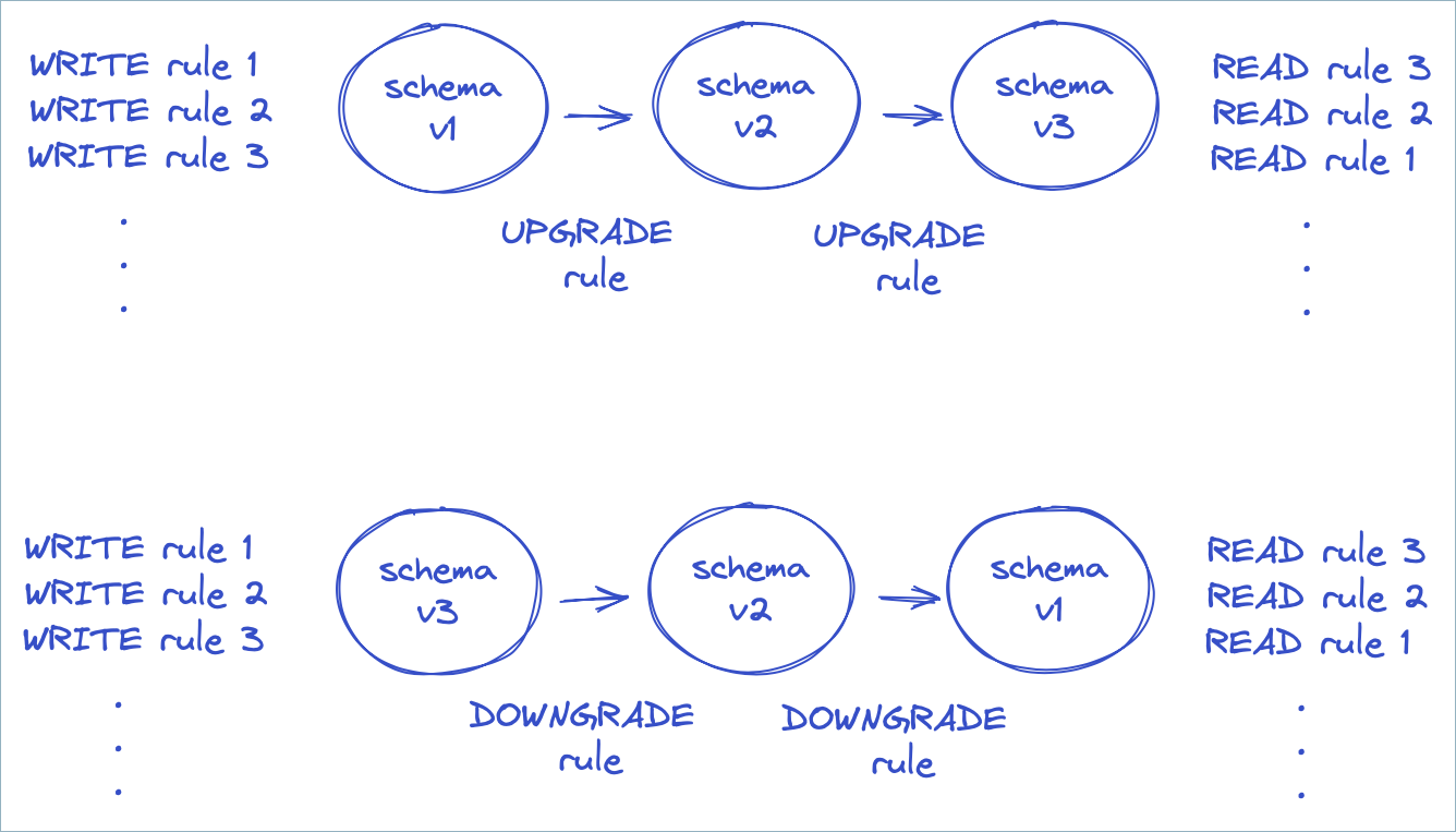 ../../_images/data-contracts-migration-rules.png