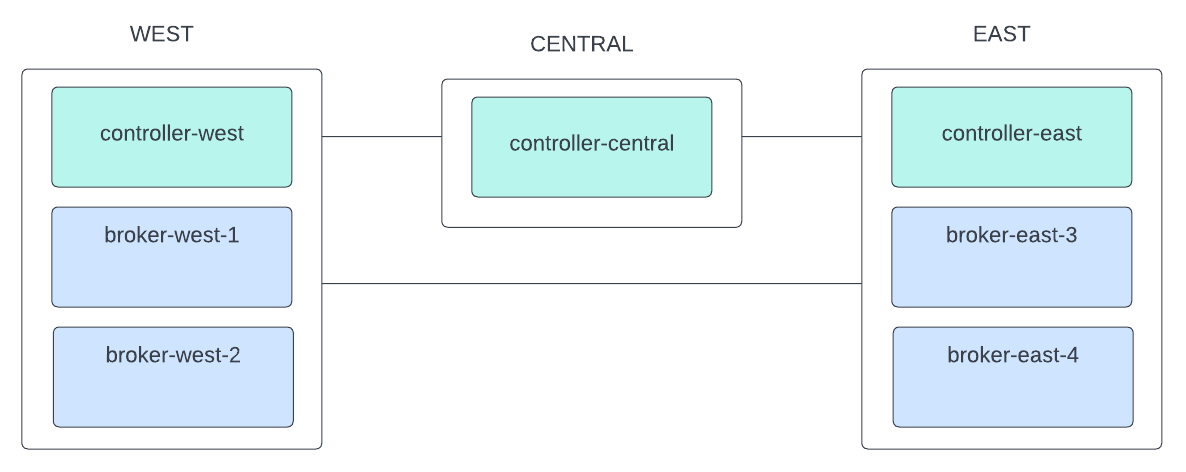 Multi-region Architecture