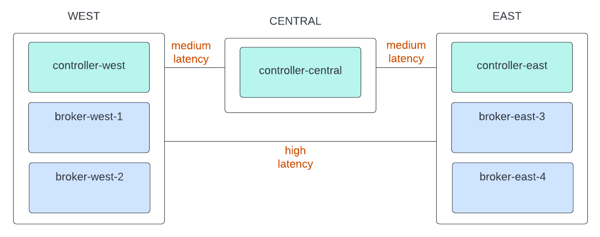 Multi-region latencies