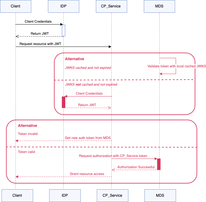 Client credential flow using RBAC with OAuth-OIDC in Confluent Platform clusters