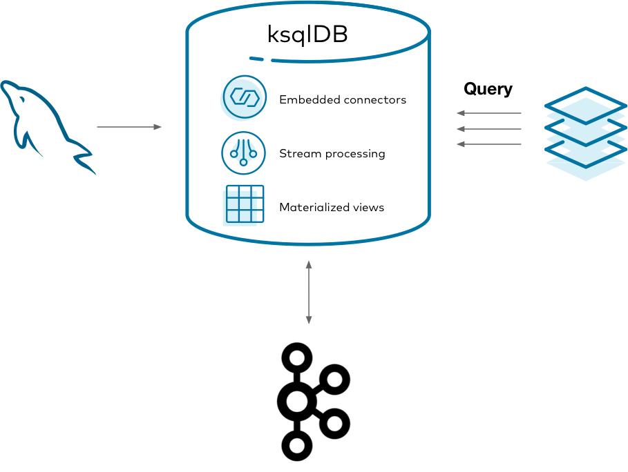 Diagram showing a materialized view implemented the "easy way", with ksqlDB