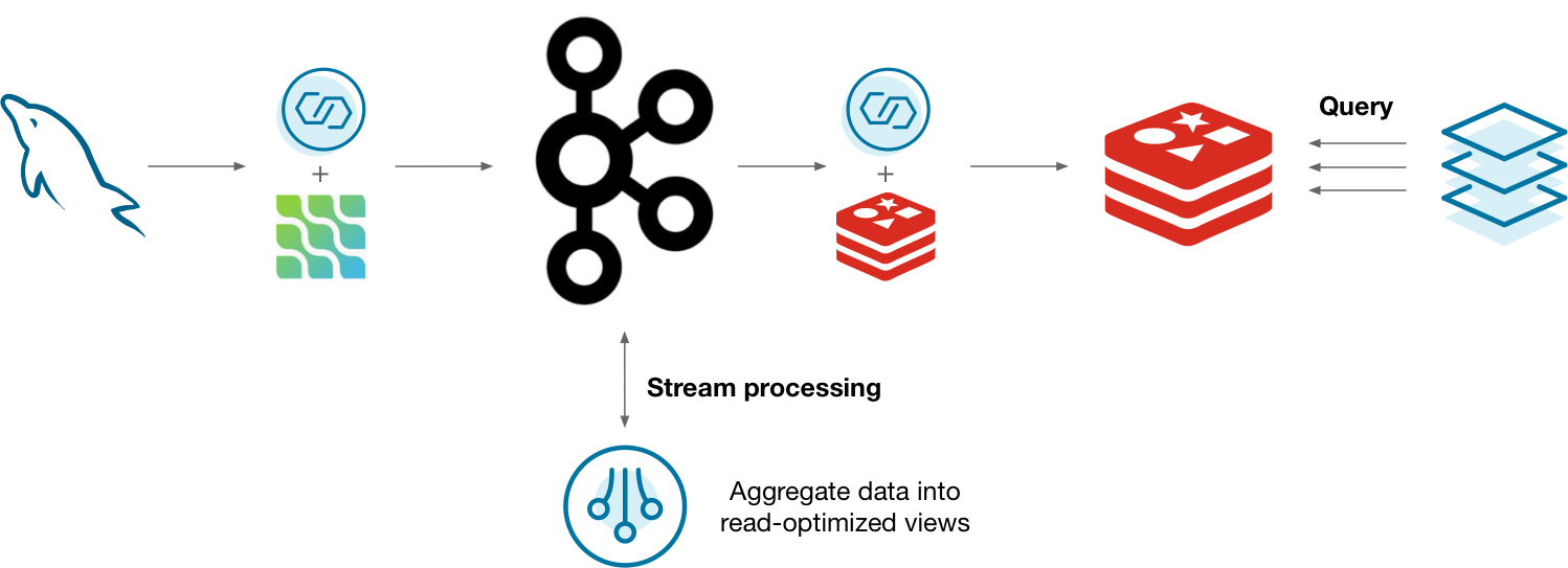 Diagram showing a materialized view implemented the "hard way", without ksqlDB