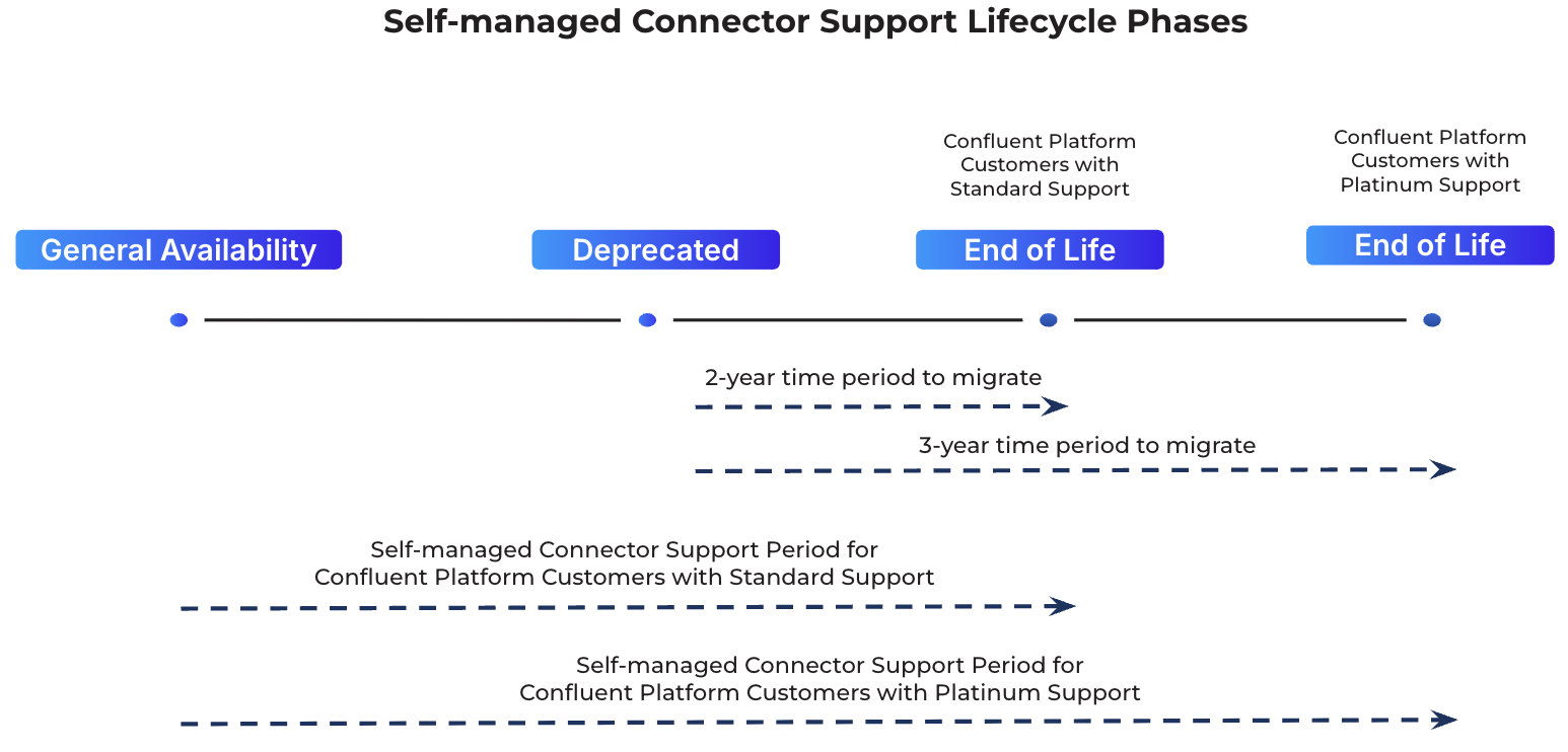 ../_images/connector-lifecycle-policy.png